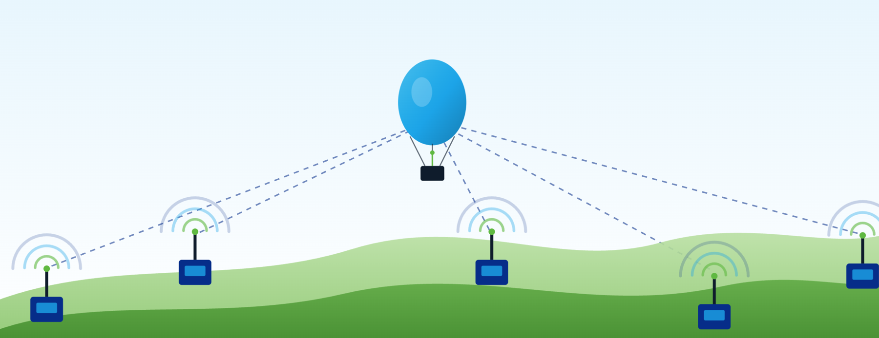 地上の Wi-Fi 6E アクセスポイントとバルーンループ中継による多層ネットワークの模式図